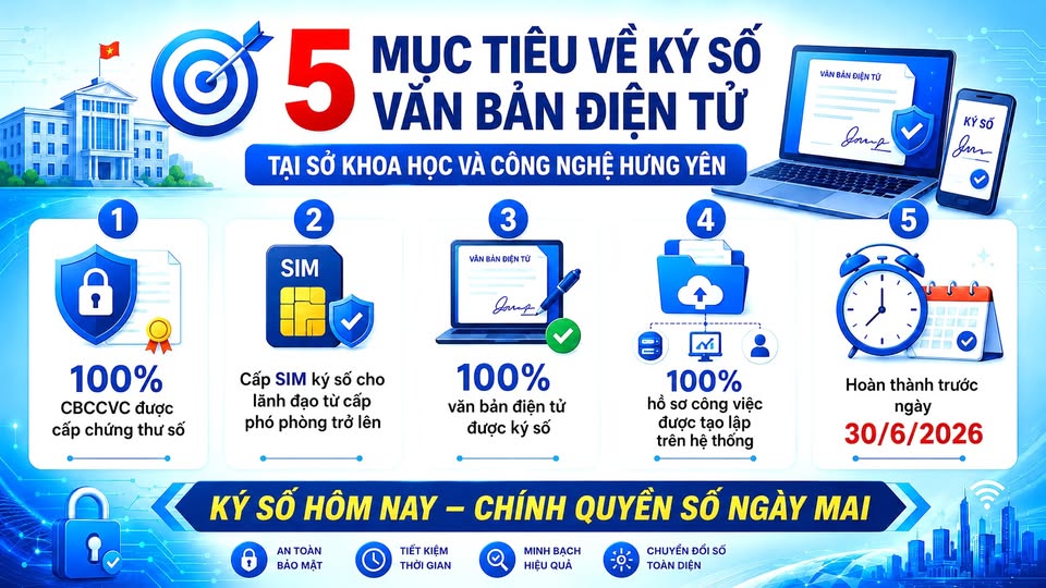 SỞ KHOA HỌC VÀ CÔNG NGHỆ HƯNG YÊN ĐẨY MẠNH SỬ DỤNG CHỮ KÝ SỐ TRONG XỬ LÝ VĂN BẢN ĐIỆN TỬ