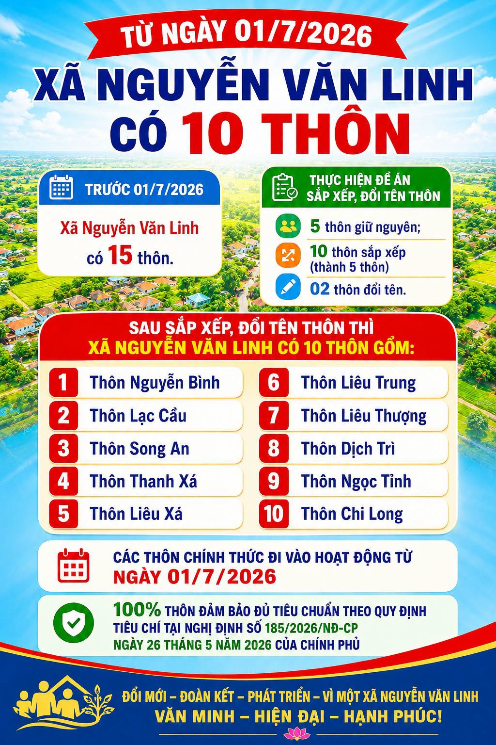 TỪ NGÀY 01/7/2026, XÃ NGUYỄN VĂN LINH CÓ 10 THÔN