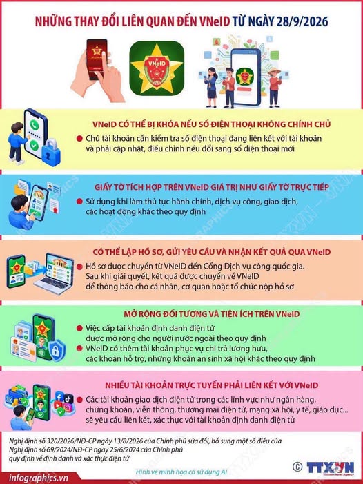 NHỮNG THAY ĐỔI LIÊN QUAN ĐẾN VNEID TỪ NGÀY 28/9/2026
